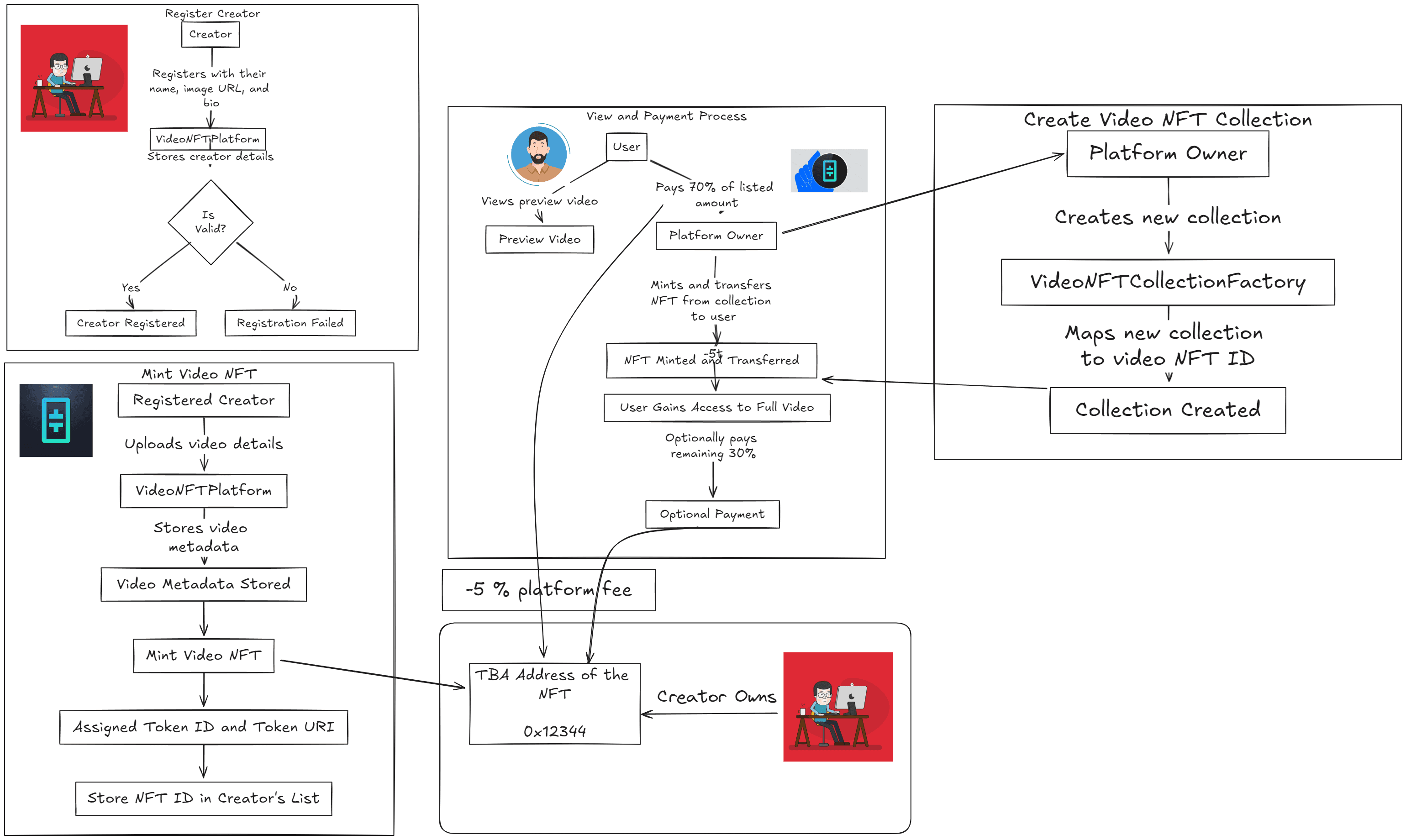 FlowChart